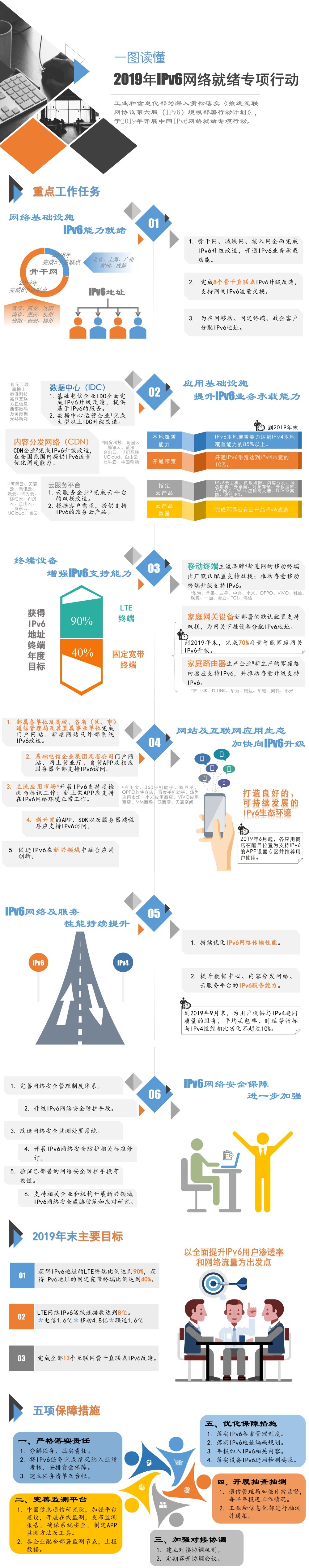 《2019年IPv6网络就绪专项行动》说了啥？一图读懂！