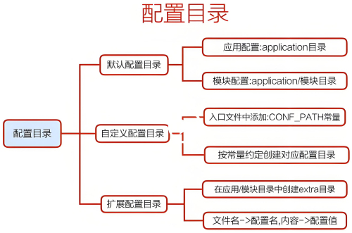 php框架对性能优化的作用有哪些方面