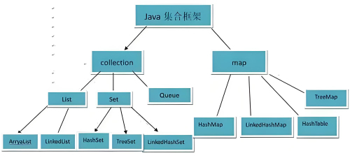 java集合框架有什么好处和坏处