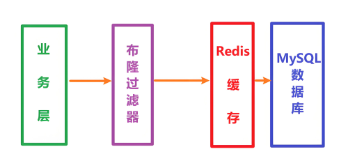 什么是redis缓存穿透，redis缓存击穿和缓存穿透的区别是什么