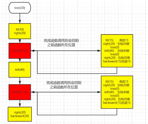 Python中递归和迭代哪个效率高