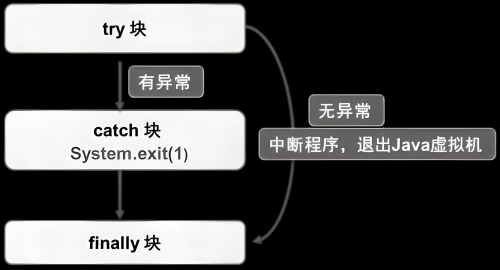 java中异常处理有什么优点?异常处理的两种方式