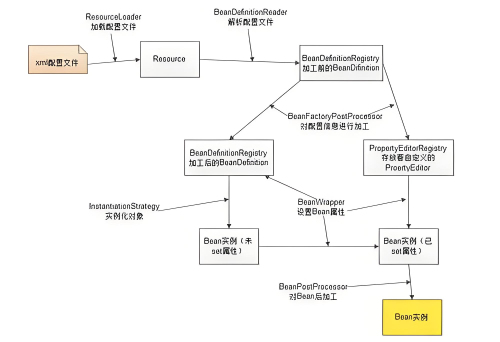 xml解析方式和优缺点是什么