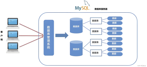 如何检查MySQL数据库和表大小不一样