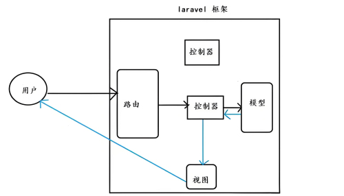 Laravel路由常见错误如何解决?