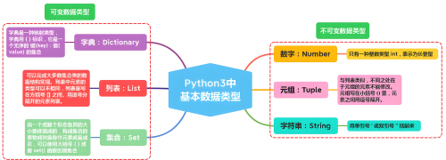 python中类的属性有哪几种?如何访问他们?