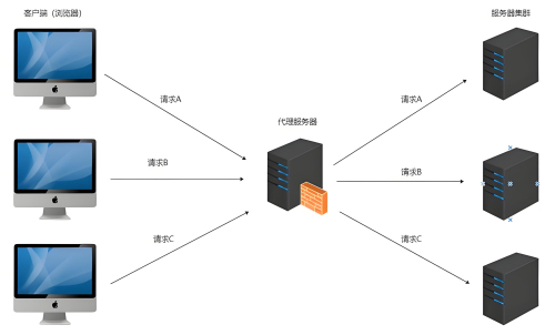 Nginx在服务器部署的主要作用是什么