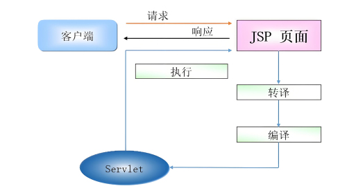 Jsp+Servlet实现简单登录注册查询