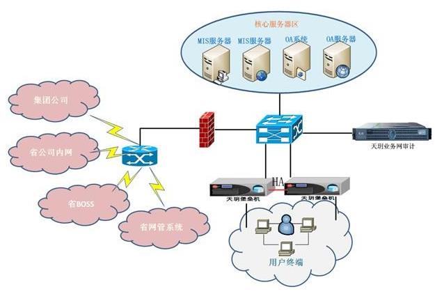 堡垒主机位于网络什么位置 防火墙中堡垒主机的作用是什么