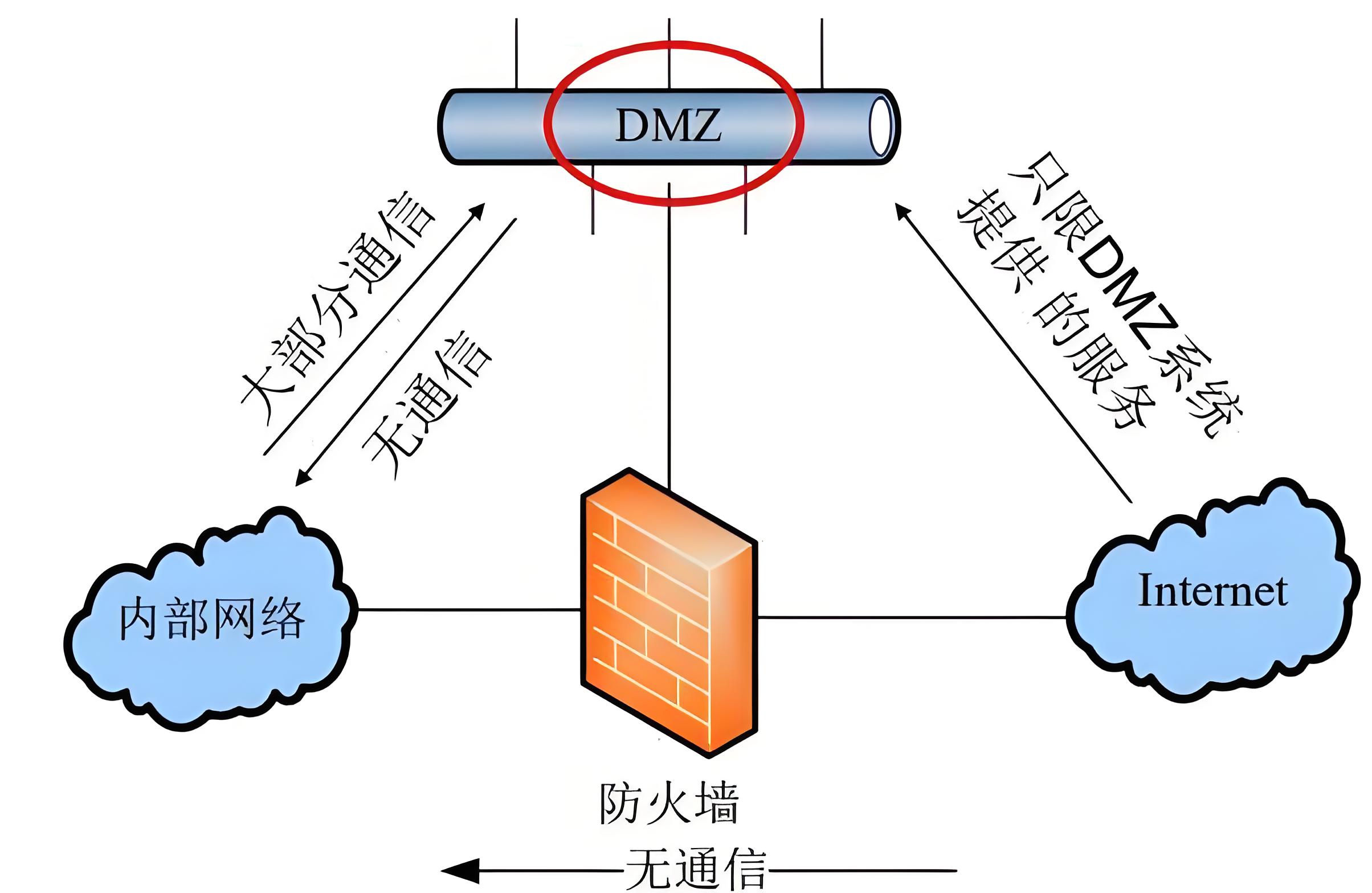 网络安全是什么？网络安全与防火墙的关系