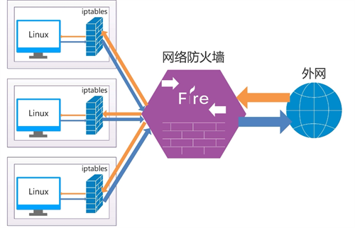 web防火墙技术措施有哪些?防火墙web登录不进去怎么办