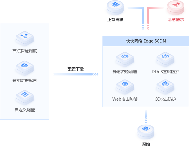 高防CDN架构部署