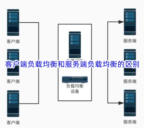 客户端负载均衡和服务端负载均衡的区别