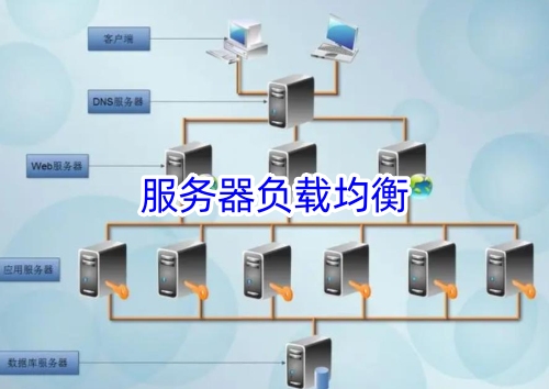 服务器负载均衡