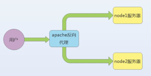 apache反向代理负载均衡