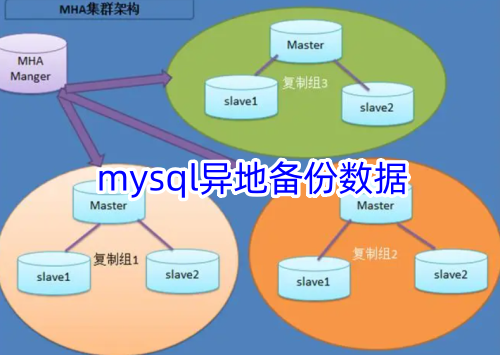 mysql异地备份数据