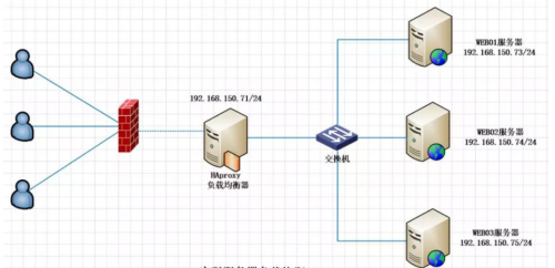 负载均衡服务器与服务器如何连接