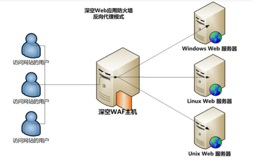 分析web应用防火墙与防火墙的功能与用途