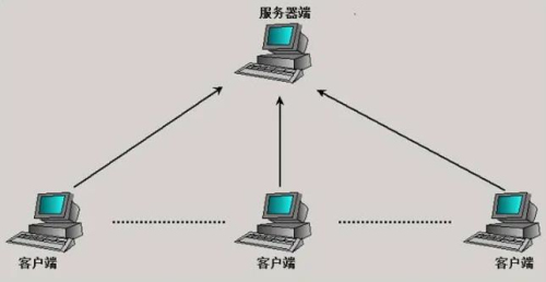 服务器端和客户端