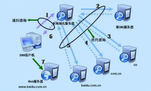 域名服务器的作用