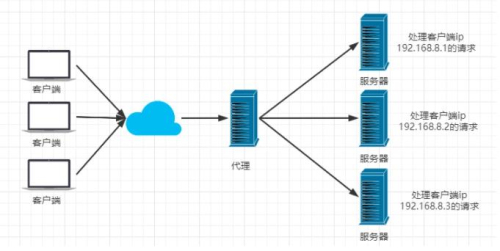 负载均衡挂载存储的目的是什么