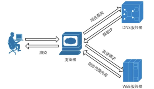 本地域名服务器和根域名服务器区别是什么