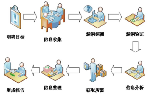 渗透测试是干什么的 渗透测试过程包含哪些步骤