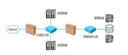 防火墙的部署模式