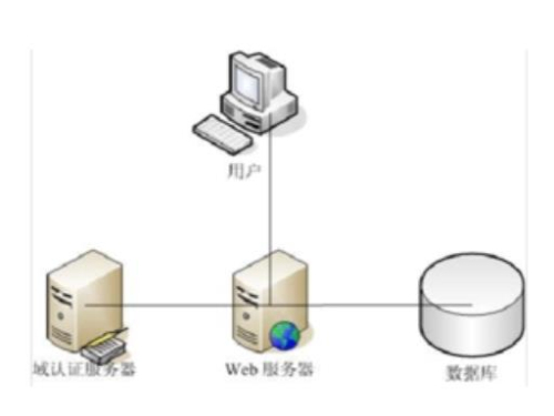 web服务器和http服务器